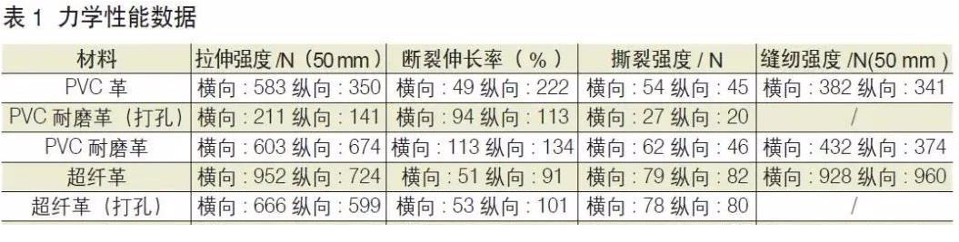 汽車皮革數(shù)據
