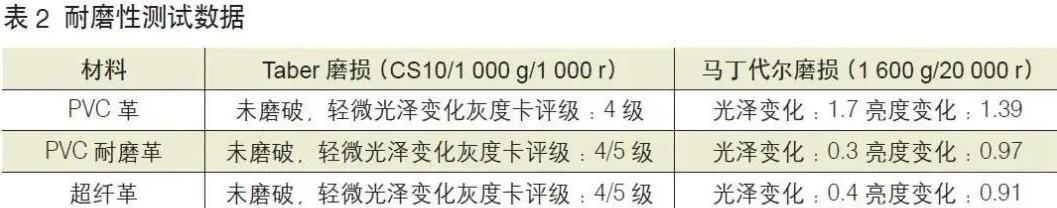 汽車皮革數(shù)據