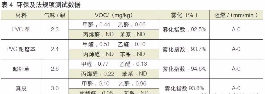 汽車皮革數(shù)據