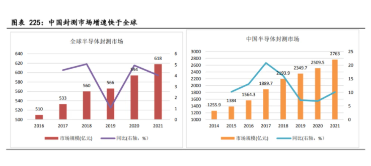 中國封測市場增速快于全球