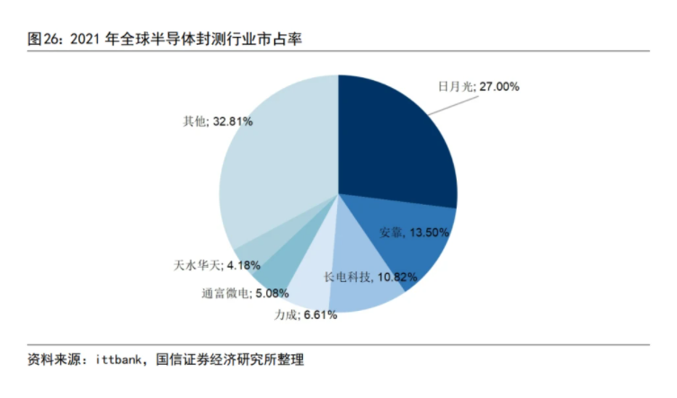 2021年全球半導體封測行業(yè)市占率