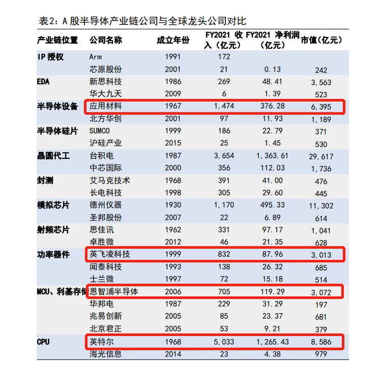 A股半導體產業(yè)鏈公司與全球龍頭公司對比