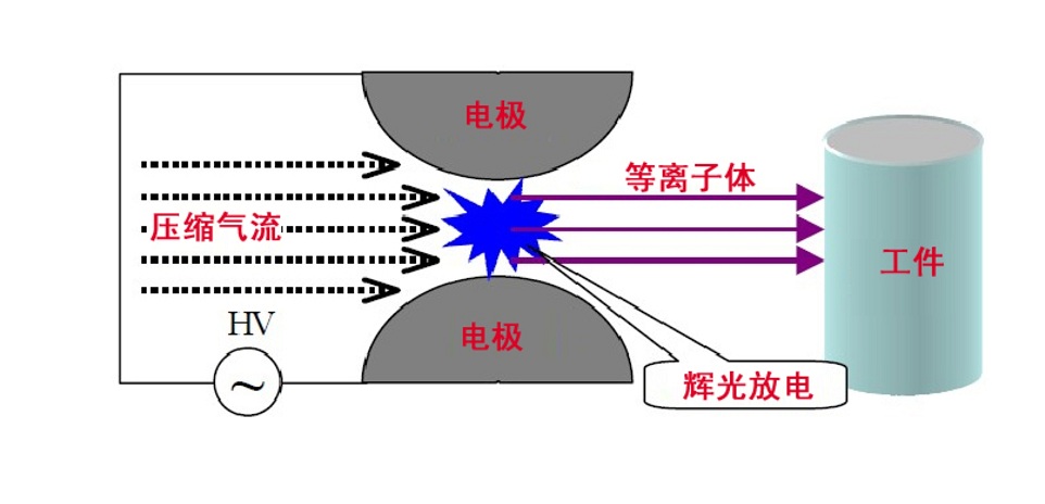 普樂斯等離子清洗機(jī)陰陽(yáng)極放電原理