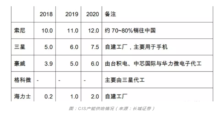 普樂(lè)斯等離子清洗設(shè)備行業(yè)觀察，CIS市場(chǎng)需求強(qiáng)勁之后的產(chǎn)能爭(zhēng)奪