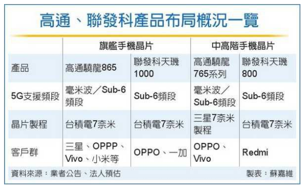 高通、聯(lián)發(fā)科掀5G芯片價格戰(zhàn)-普樂斯低溫等離子表面處理機行業(yè)觀察