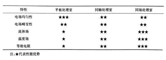 PEF等離子處理腔室結構對比-普樂斯等離子體清洗機