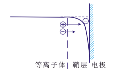 等離子清洗機(jī)的“鞘層”指什么？會(huì)有哪些重要性質(zhì)？-普樂(lè)斯等離子清洗機(jī)